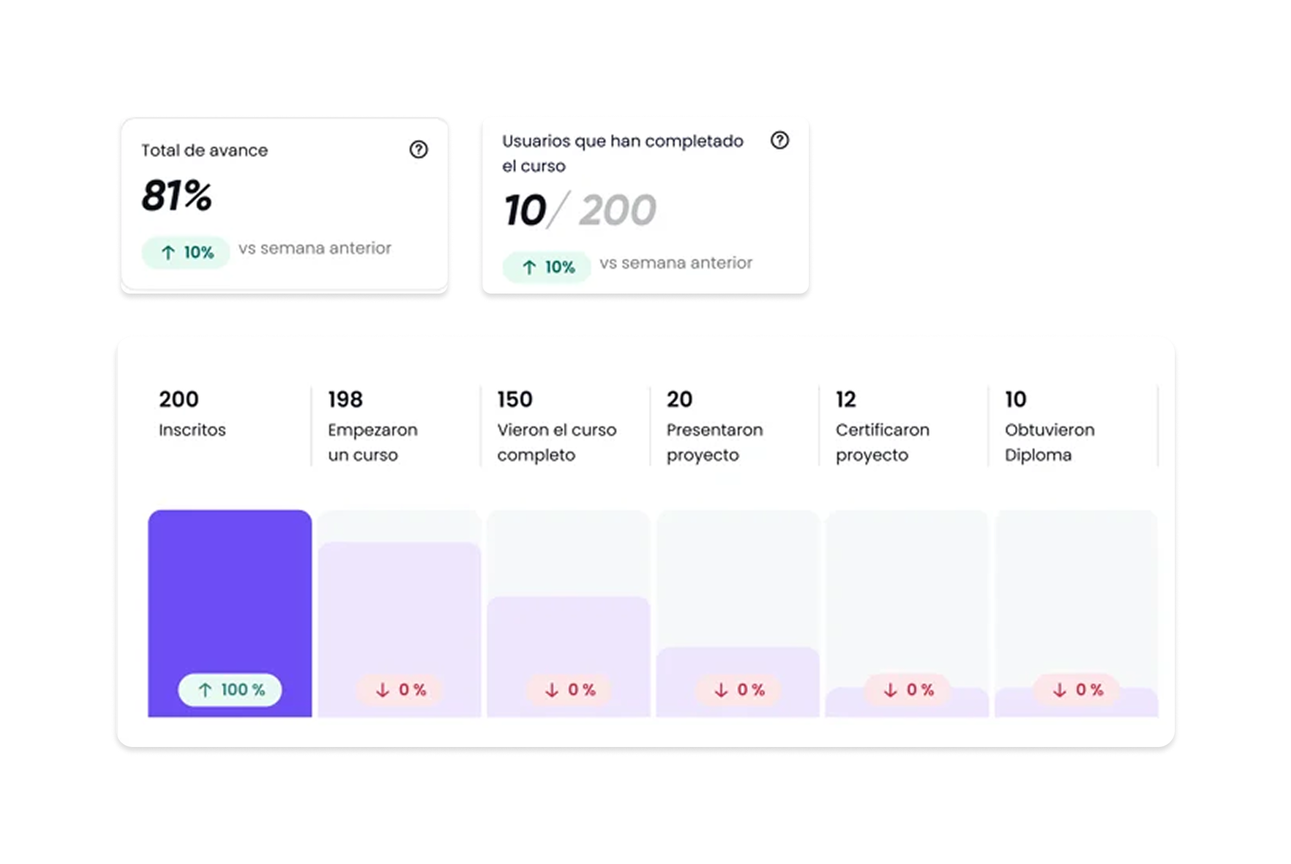 Comparte insights con líderes