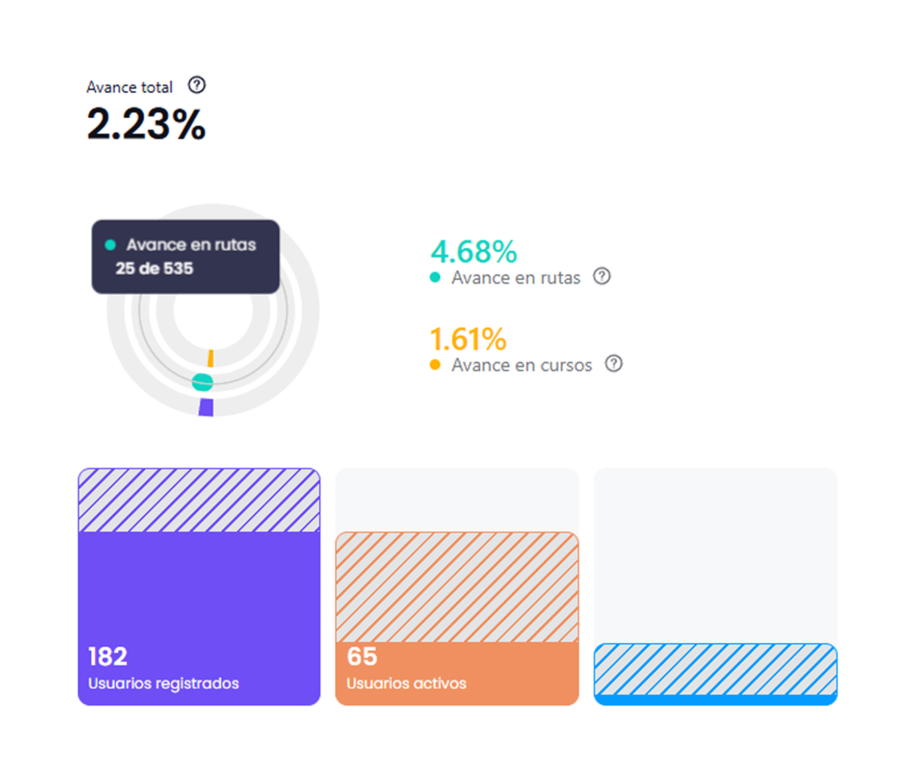 Métricas clave de progreso, participación y resultados en tiempo real